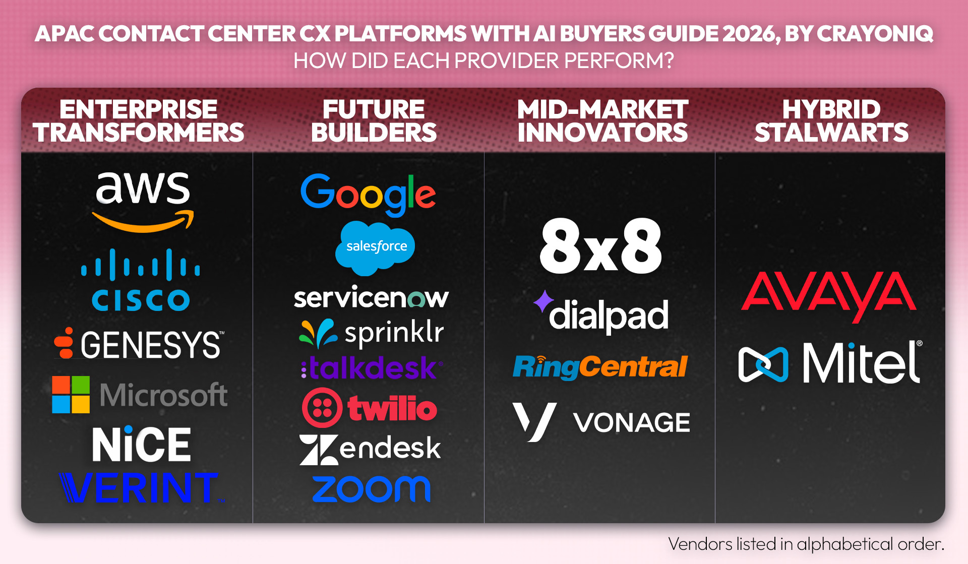 A graphic showing how vendors performed in the APAC Contact Center CX Platforms with AI Buyers Guide 2026