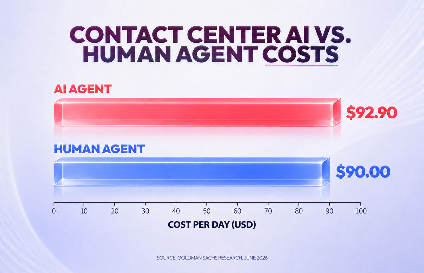 A graphic showing the cost of an contact center AI agent compared to a human AI agent