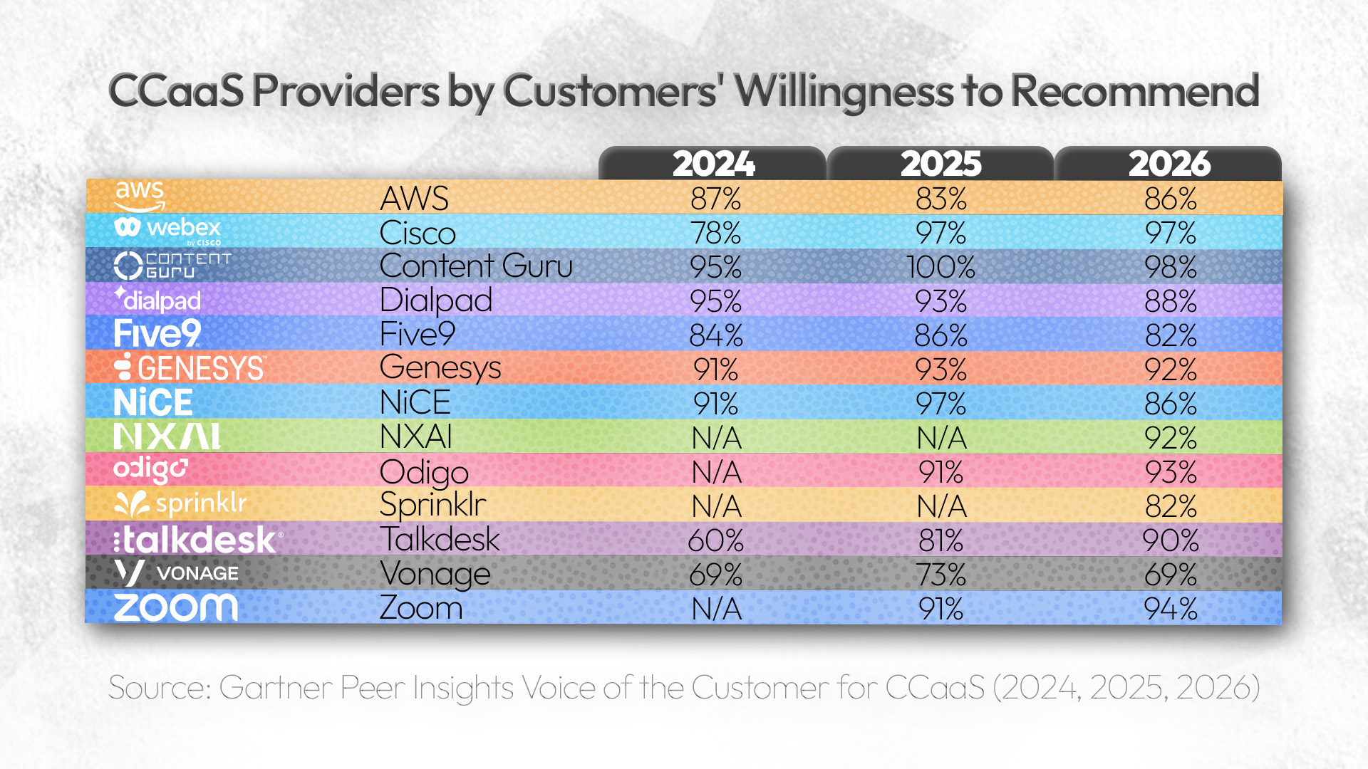A graphic showing CCaaS Providers by Customers' willingness to recommend (source: Gartner)