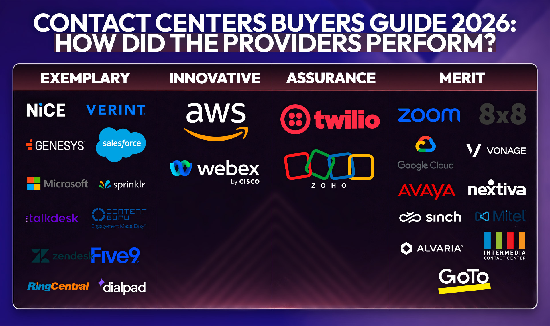 A graphic showing how contact center providers perfomed in ISG's 2026 Contact Centers Buyers Guide