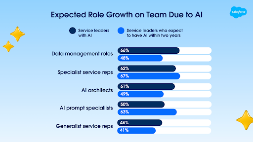 A graph showing how AI agents may generate new customer service jobs