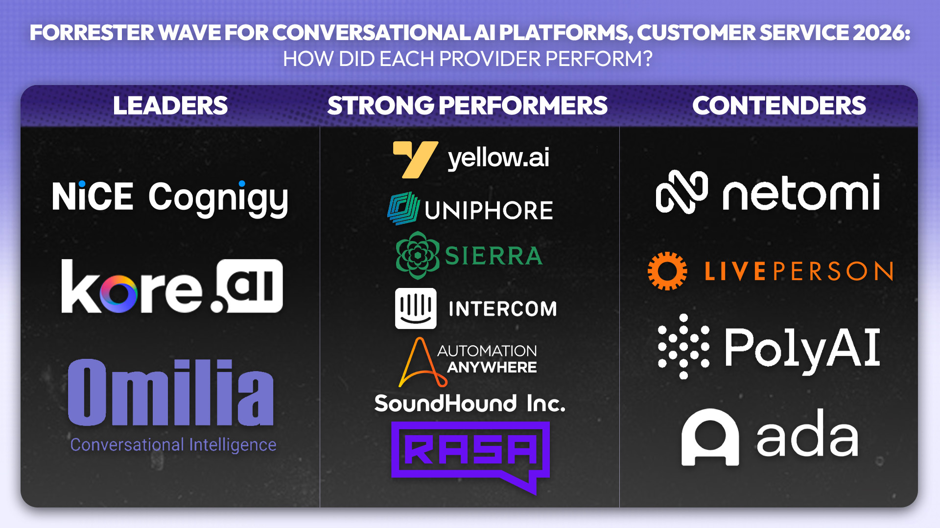 An image of how vendors performed in the Forrester Wave for Conversational AI Platforms, Customer Service 2026: Top Takeaways