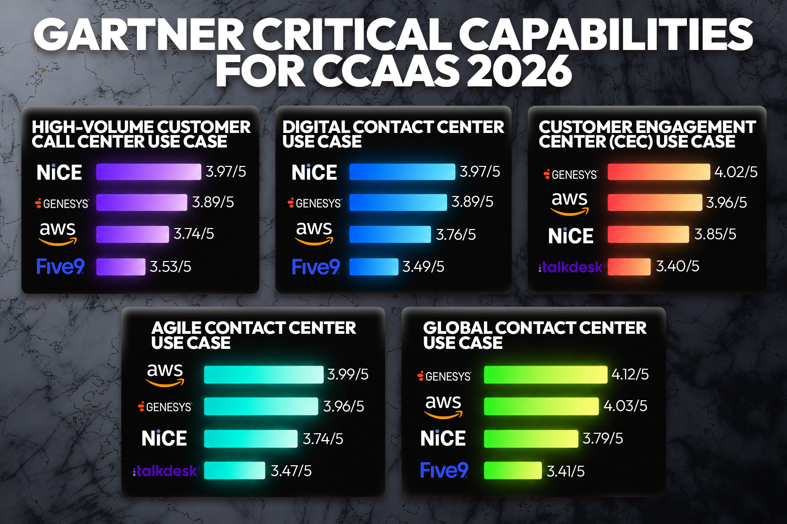 An overview of the results from Gartner's Critical Capabilities for CCaaS study
