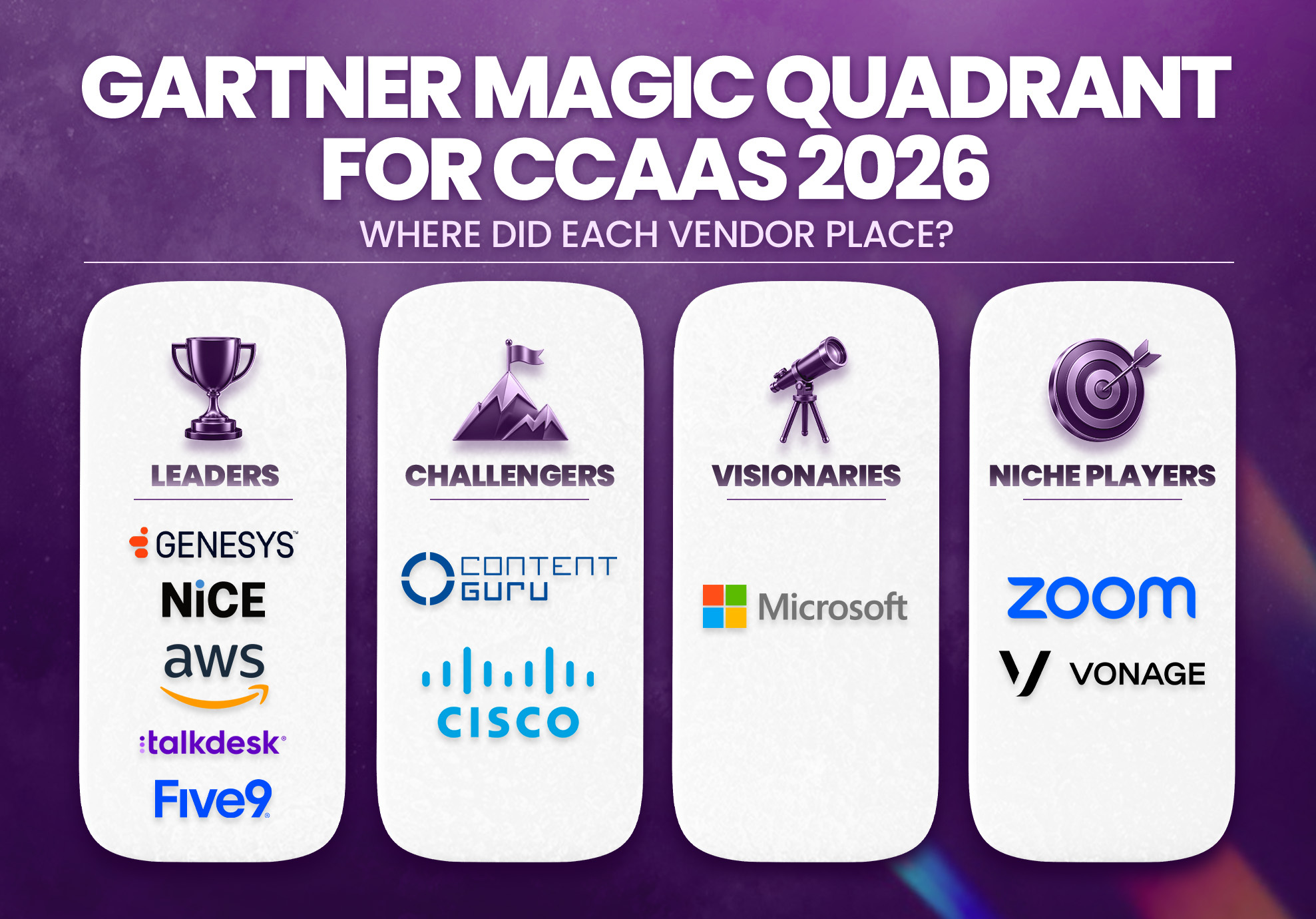 An image showing where vendors placed in the Gartner Magic Quadrant for CCaaS 2026