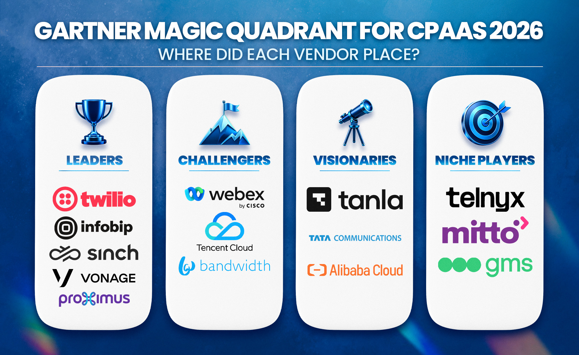 An overview of how vendors performed in Gartner Magic Quadrant for CPaaS 2026