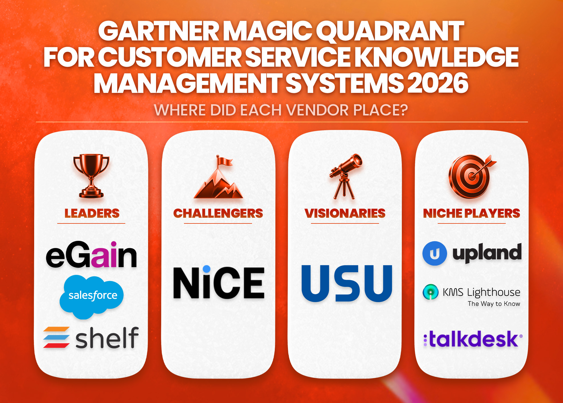 An image showing where vendors placed in the Gartner Magic Quadrant for Customer Service Knowledge Management Systems 2026