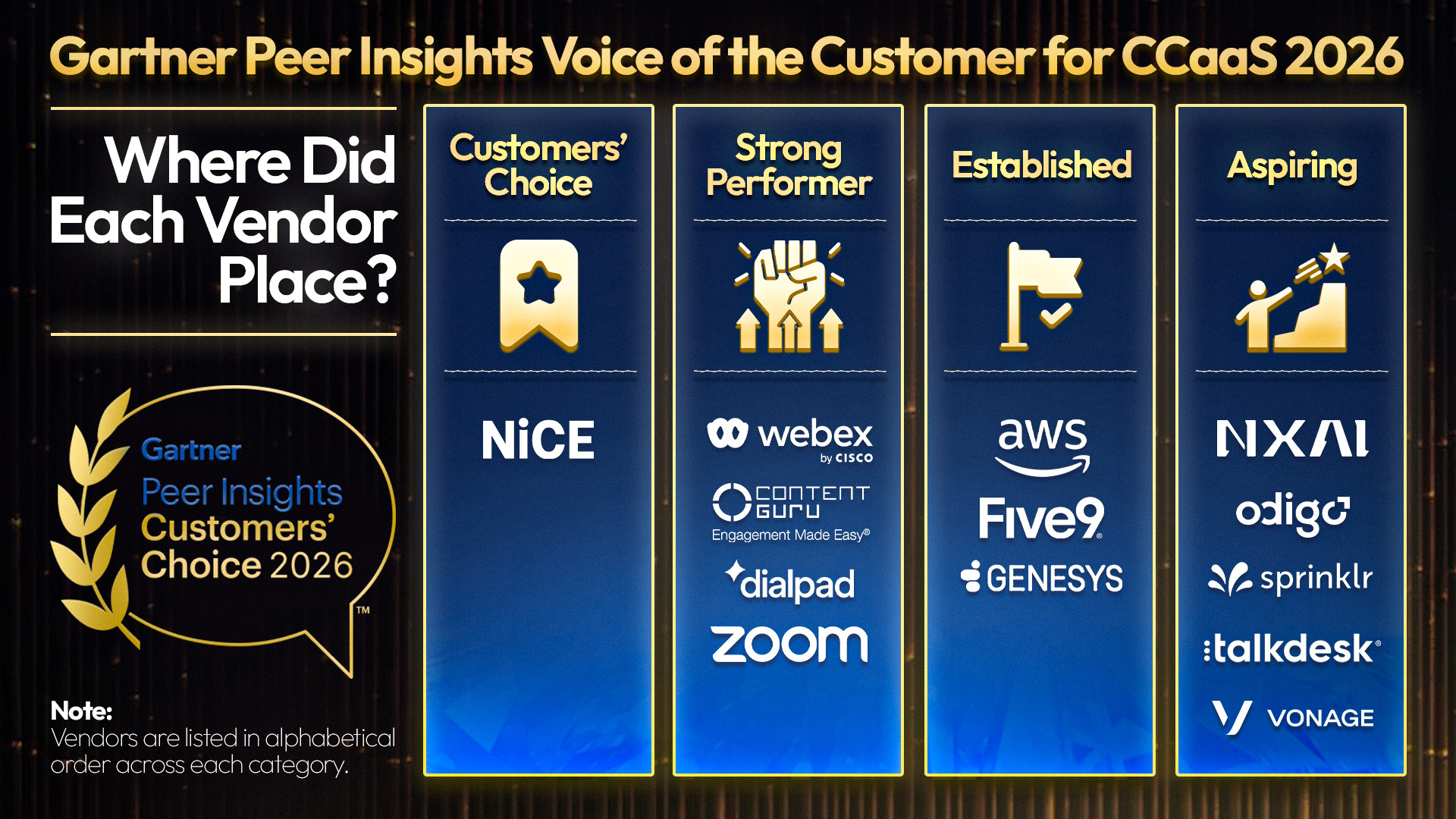 A graphic showing where vendors placed in the Gartner Peer Insights Voice of the Customer for CCaaS 2026 report.