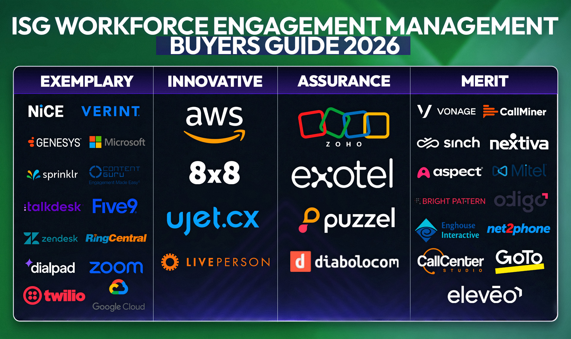 An image showing ISG's leading contact center WEM providers.