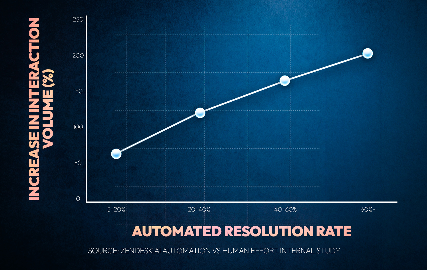 A graph showing how contact center demand changes with contact center automation rates.