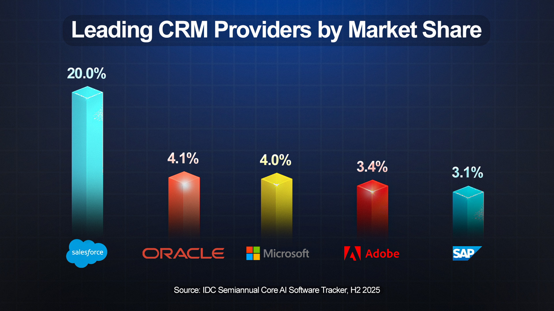 A graph showing the leading CRM providers by market share.