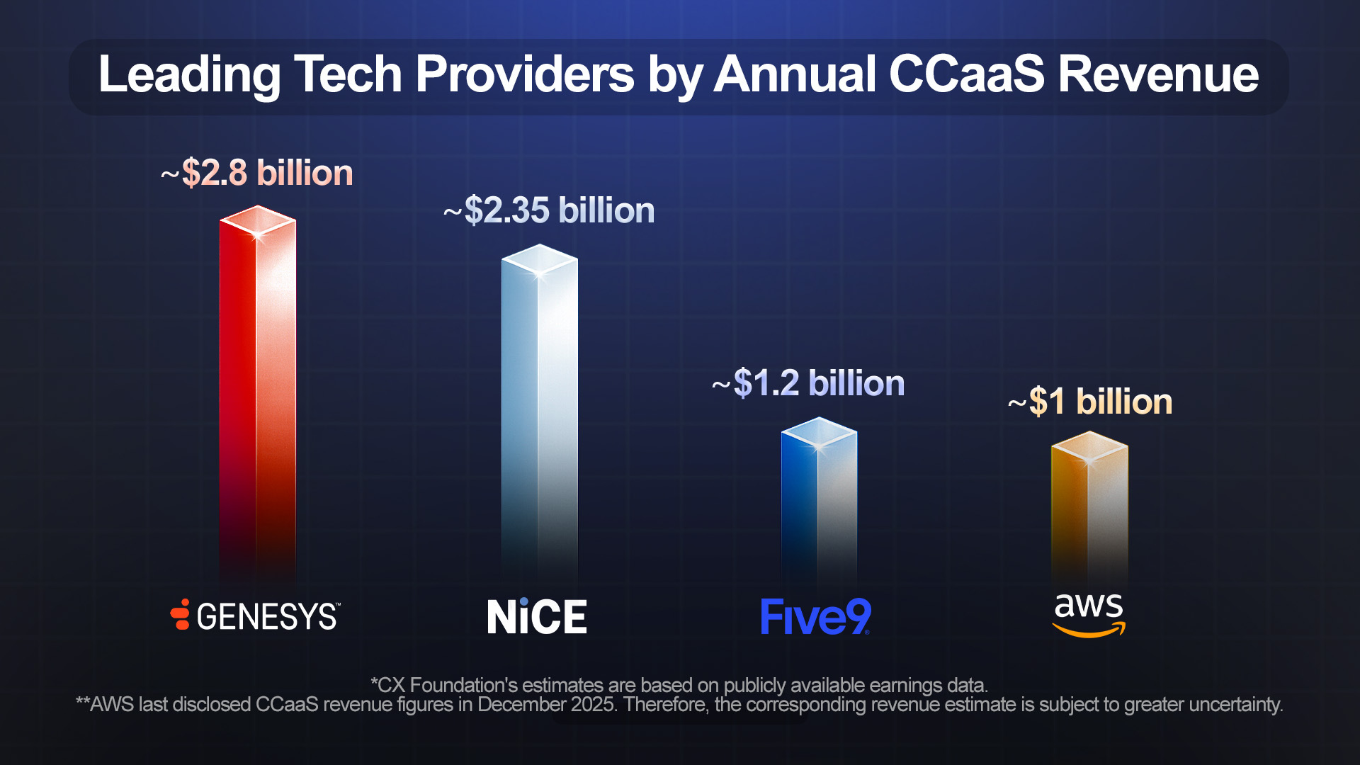 An image showing the leading tech providers by annual recurring CCaaS revenue