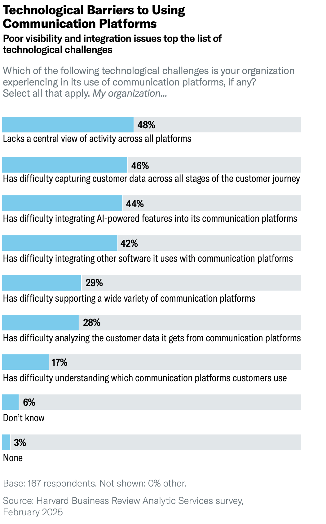 Technological Barriers to using Communication Platforms.png