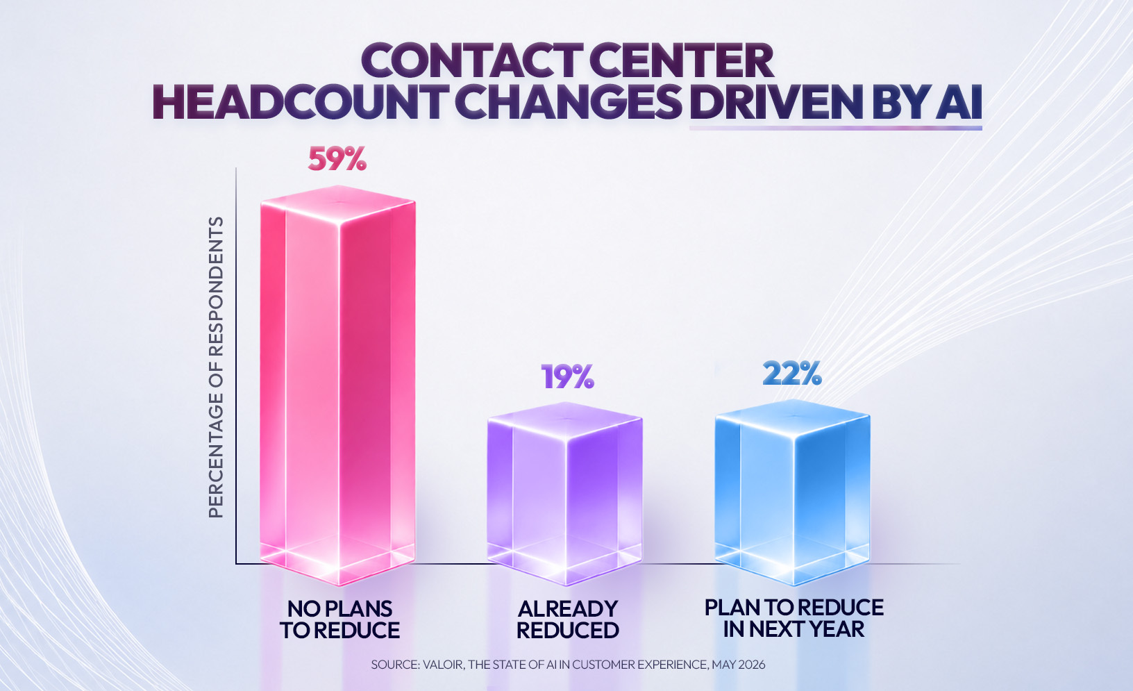 A graph showing how AI is changing contact center headcounts