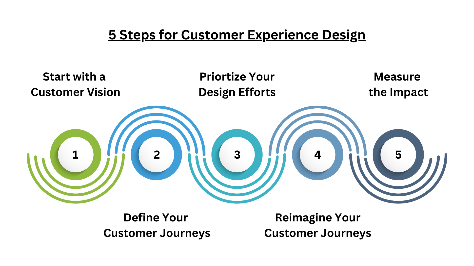 A graphic showing the five steps of customer experience design