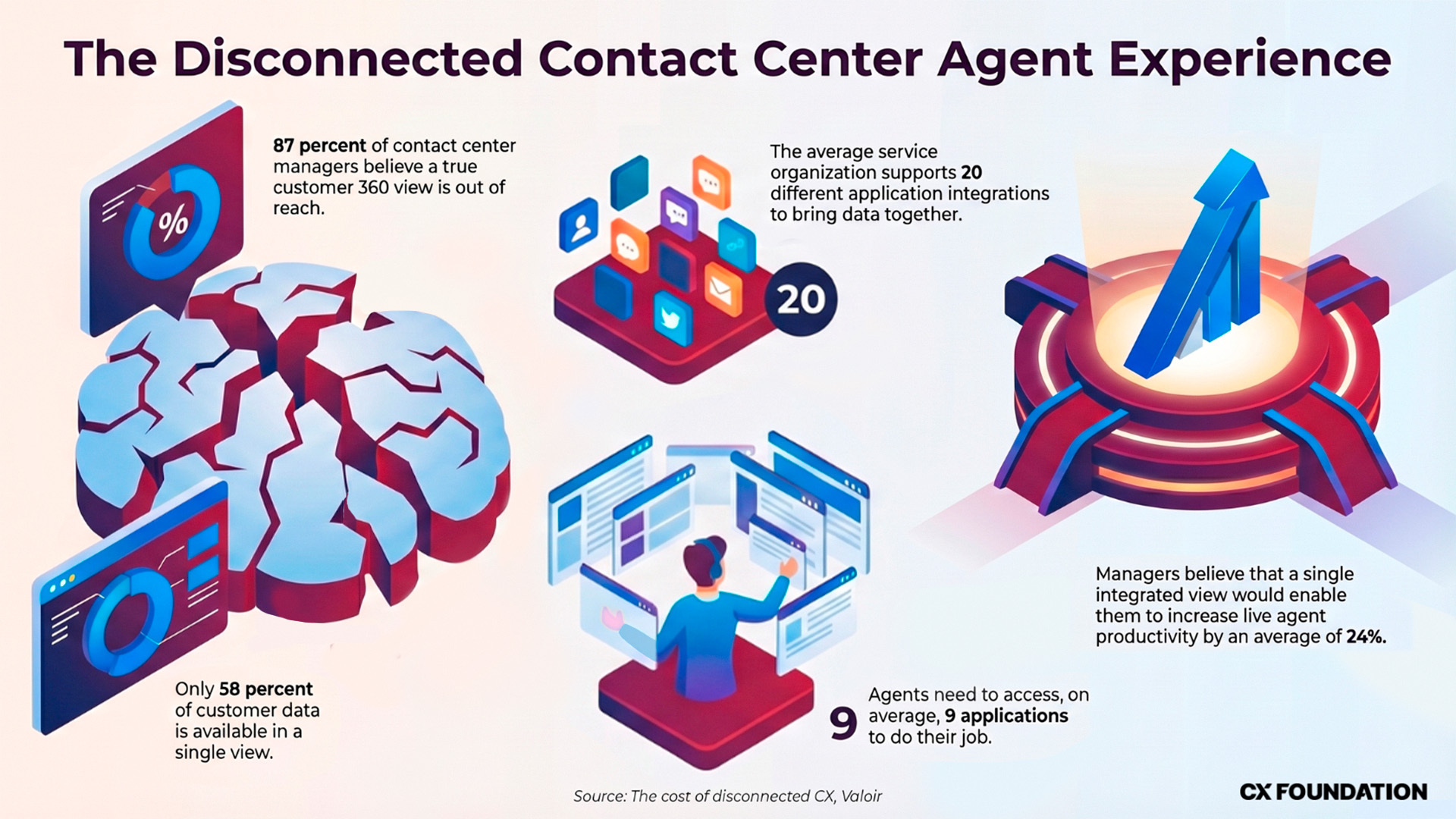 An infographic showing the fragmented contact center agent experience
