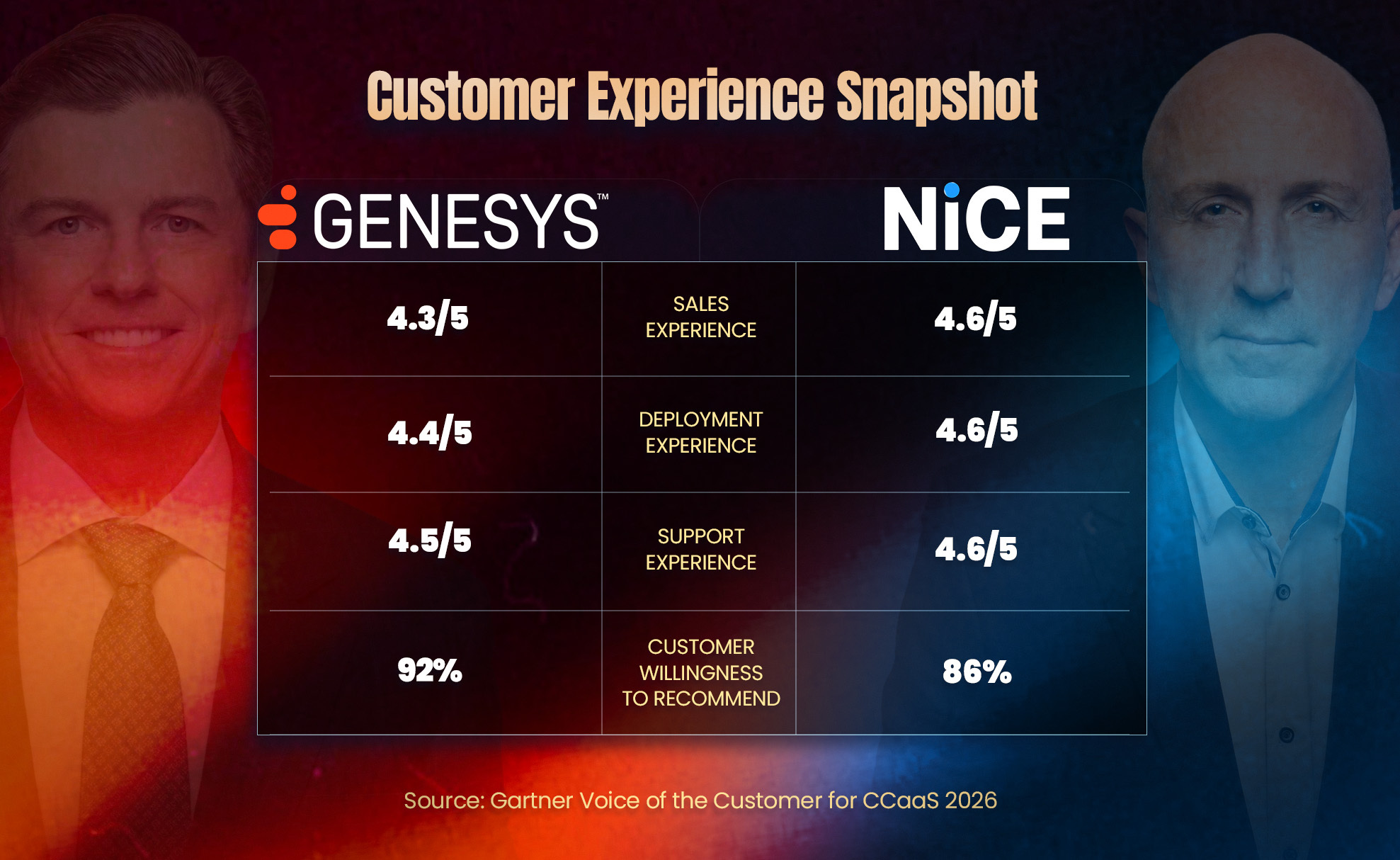 An image showing how Genesys and NiCE compare on customer experience