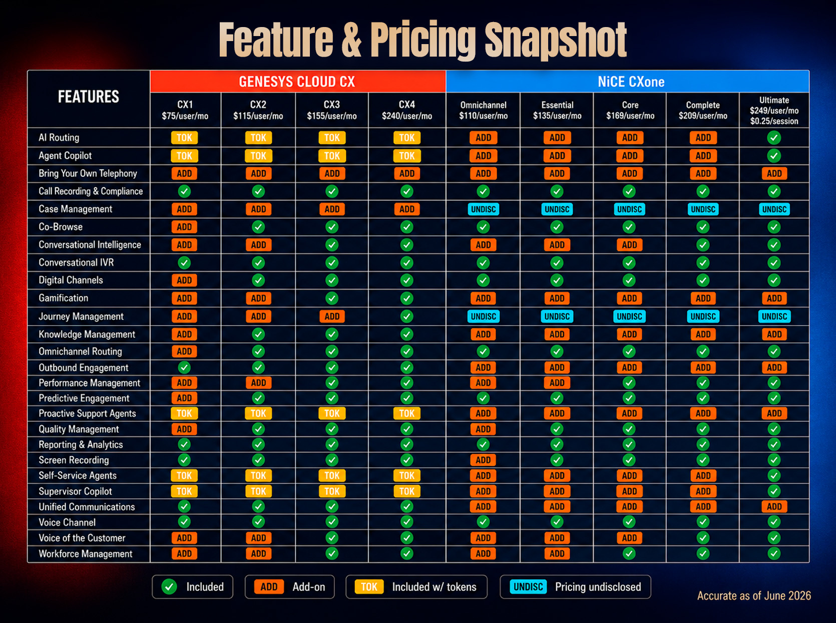 An image showing how Genesys and NiCE compare on price