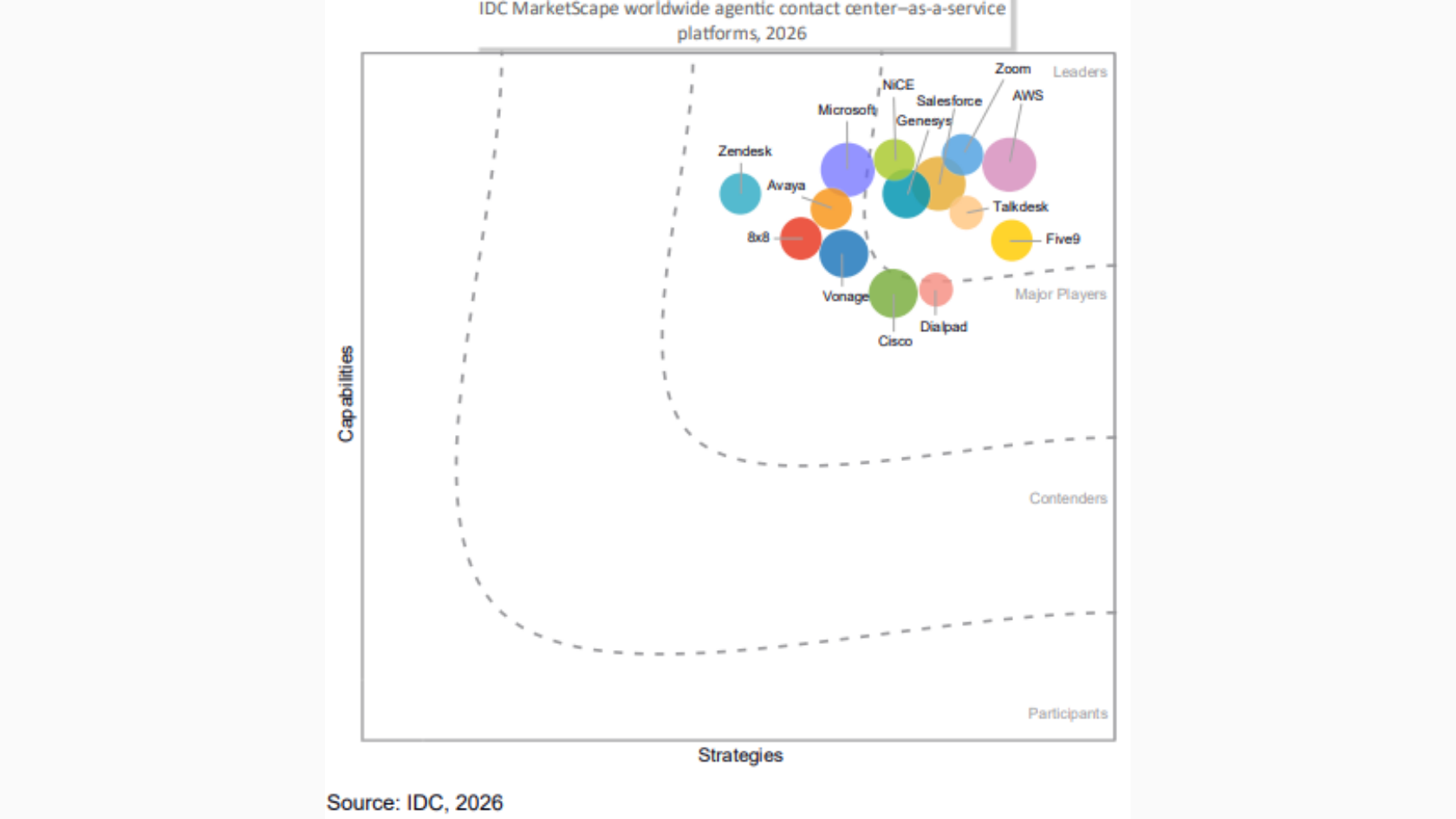 IDC MarketScape for Worldwide Agentic CCaaS Platforms 2026 matrix
