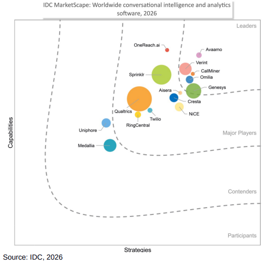 An image of the IDC MarketScape for conversational intelligence 2026