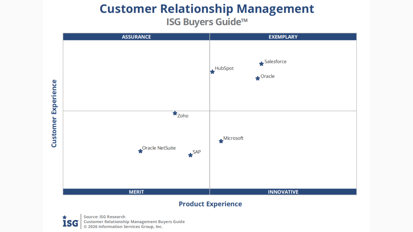 The ISG CRM 2026 Buyers Guide matrix