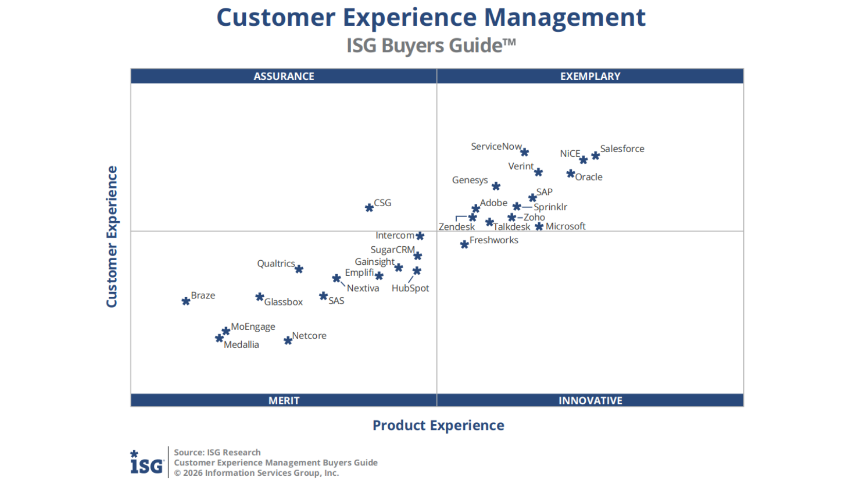 The ISG Customer Experience Management Buyers Guide 2026 matrix