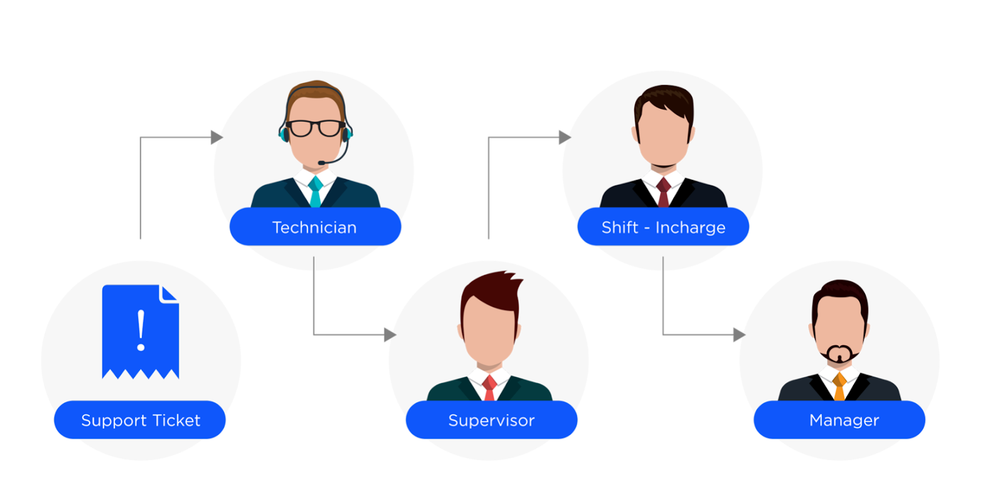 Escalation Management: Frameworks and Best Practices