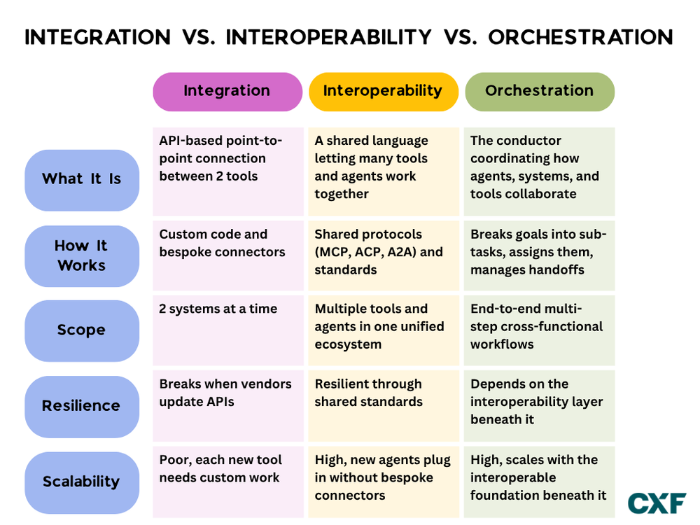 The Ultimate Guide To AI Interoperability