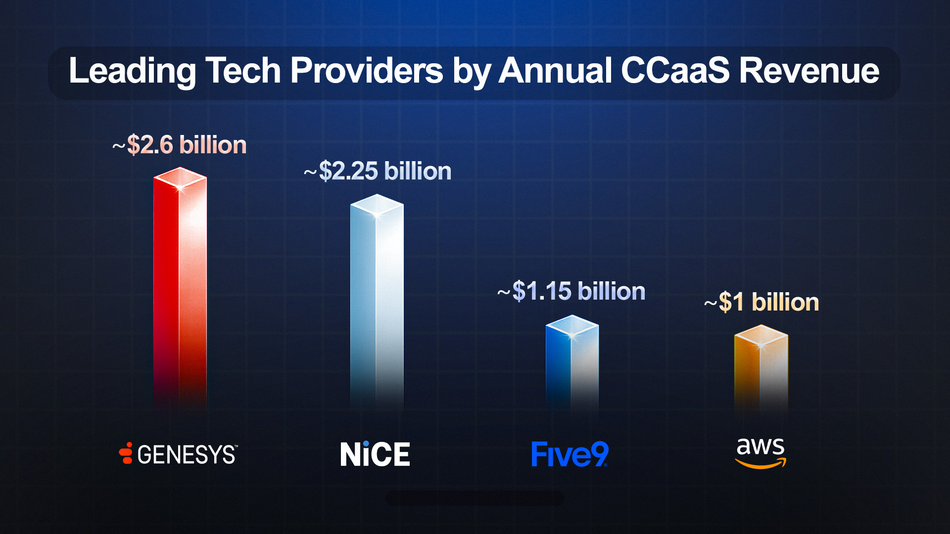 A graph showing the leading tech providers by annual CCaaS revenue