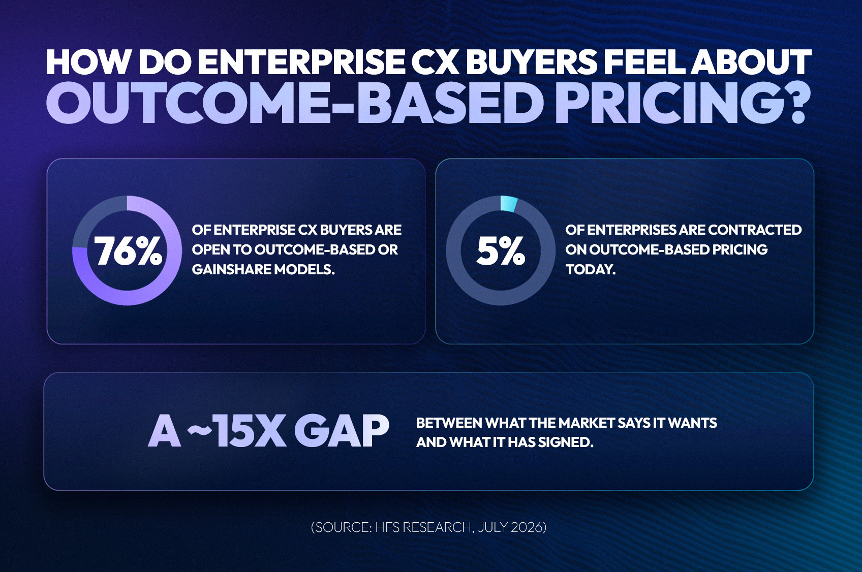 An image showing statistics around how enterprise CX buyers feel about outcome-based pricing