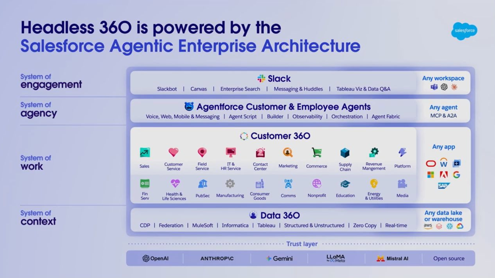 A image showing the Salesforce stack