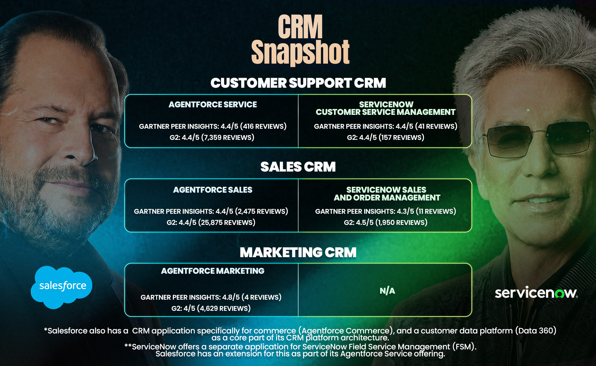An image showing how Salesforce and ServiceNow compare on CRM