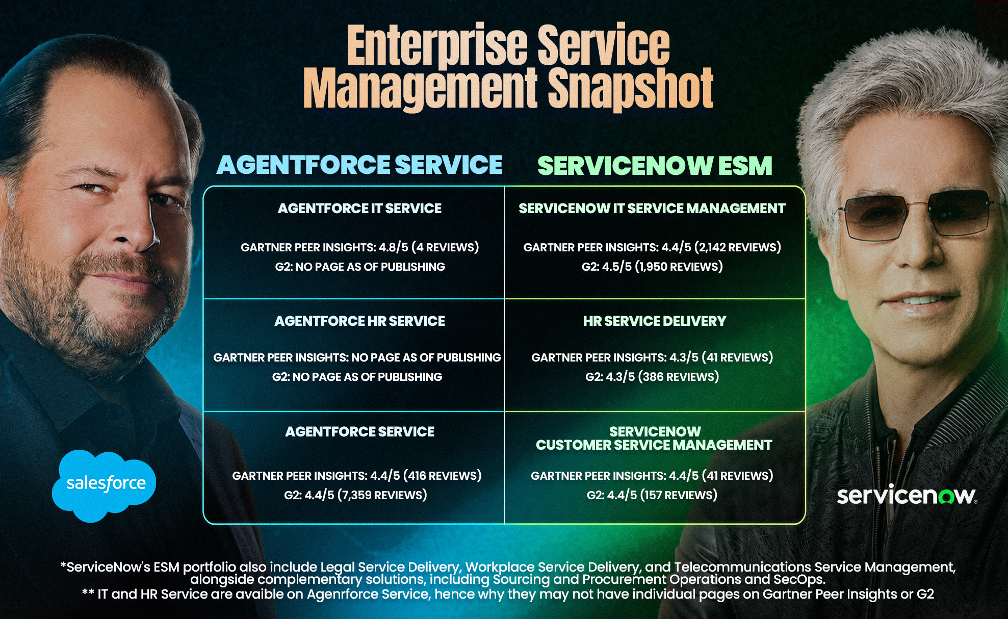An image showing how Salesforce and ServiceNow compare on ESM