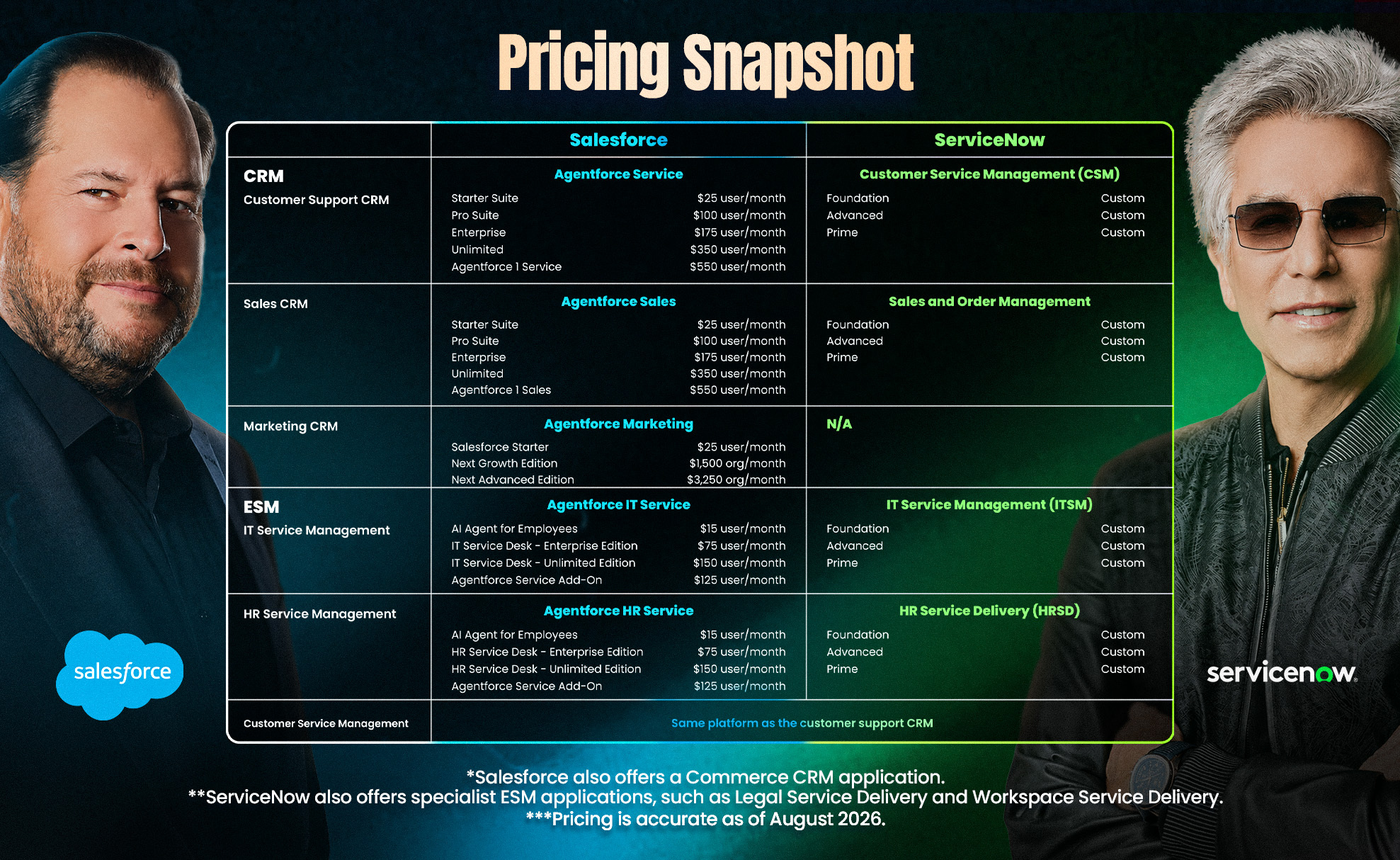 An image showing how Salesforce and ServiceNow compare on price for CRM and ESM