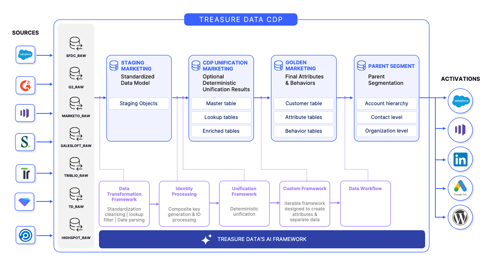 treasure-data-cdp.png