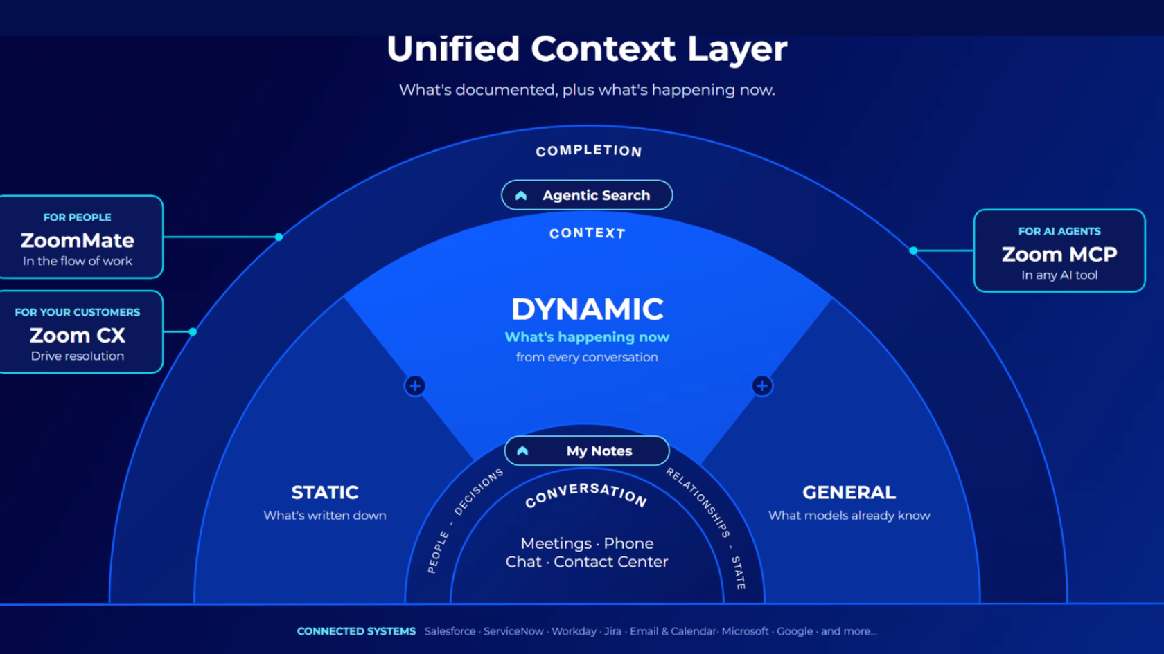 An image introducing Zoom's Universal Context Layer